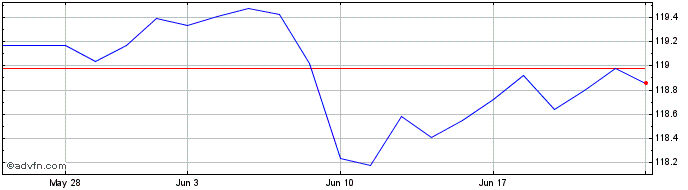 1 Month Ishr E Gov 1-3  Price Chart