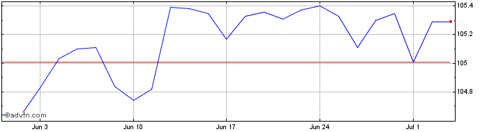 1 Month Ish Ibd Dec27$  Price Chart
