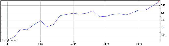 1 Month Ish Ibd 28$ Dis  Price Chart