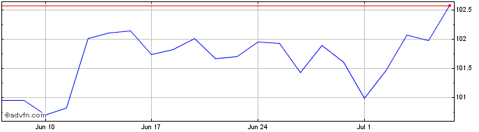 1 Month Ish Ibd Dec30 $  Price Chart