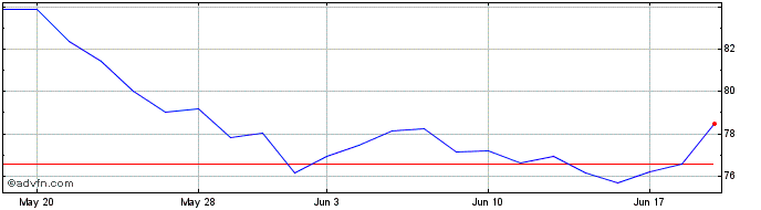 1 Month Ishr China Lc  Price Chart