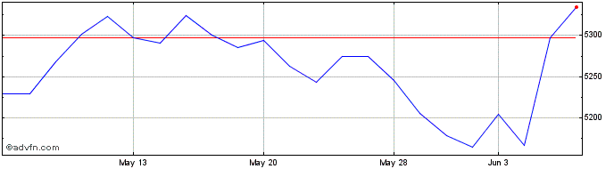 1 Month Ishr Euro Growt  Price Chart