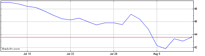 1 Month Ishr Msci Kor-i  Price Chart