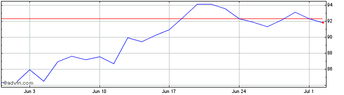 1 Month Ishr Taiwan  Price Chart