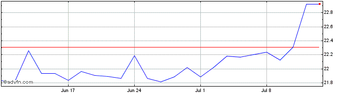 1 Month Ishr Dm Prop  Price Chart