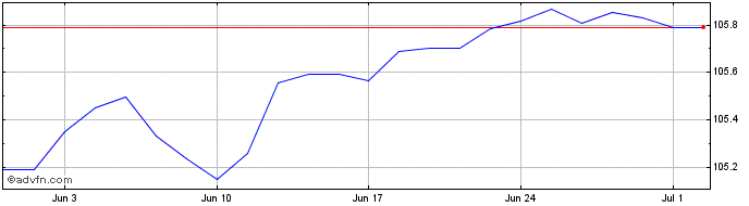 1 Month Ishr E C 1-5  Price Chart