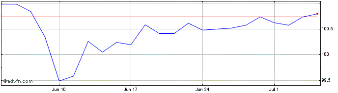 1 Month Ishrc Euro  Price Chart