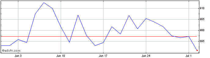 1 Month Ish Mscieurqual  Price Chart
