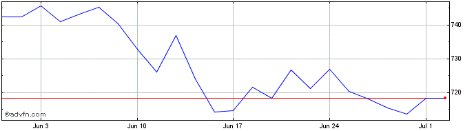 1 Month Ish Mscieursize  Price Chart