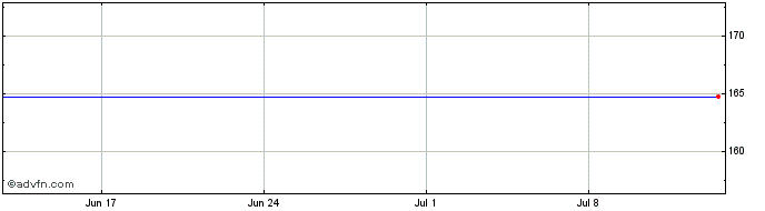 1 Month Ishr E Gov 5-7  Price Chart