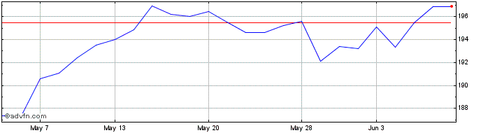 1 Month Is Msci Emu  Price Chart