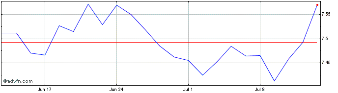 1 Month Eu Qlty Eur-d  Price Chart