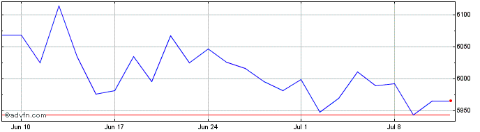 1 Month Ishr Msci Eur  Price Chart