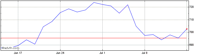 1 Month Is Sp Energy  Price Chart