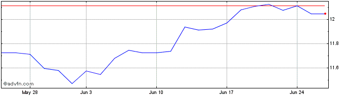 1 Month Ish Msciusa  Price Chart