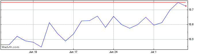 1 Month Ish Msciwrld  Price Chart