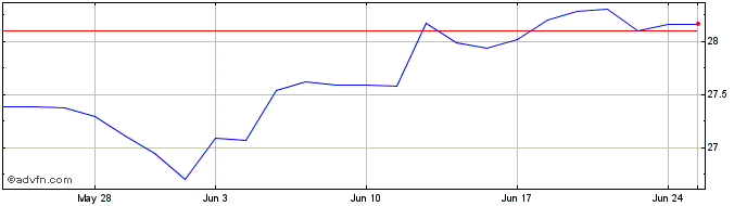 1 Month Ivz Islamic Glo  Price Chart