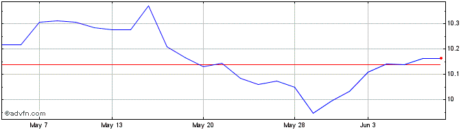 1 Month Ishrc Uk Gilt  Price Chart