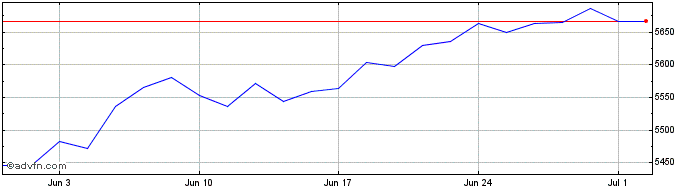 1 Month Ishr G Sustain  Price Chart