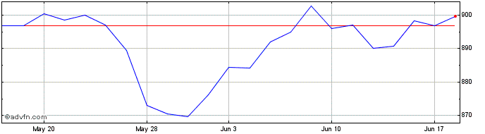 1 Month Is Sp Health  Price Chart
