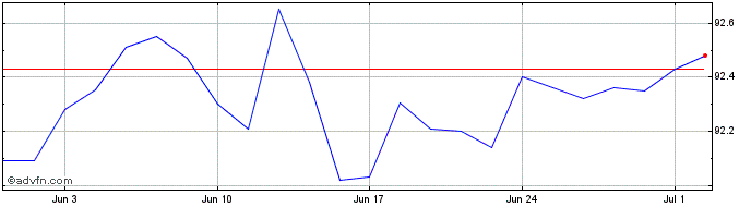 1 Month Ishr Eur Hy Cor  Price Chart