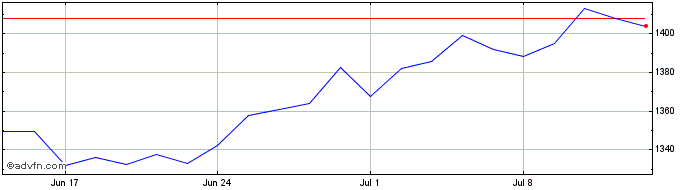 1 Month Ishr Msci Jp-i  Price Chart