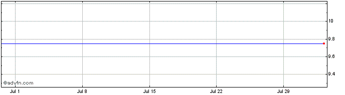 1 Month Intl Min&IN Crp Share Price Chart