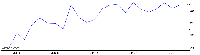 1 Month Spdr Acwi Imi  Price Chart