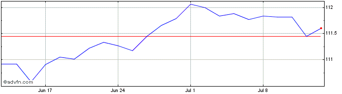 1 Month Am Usif10y Gbph  Price Chart