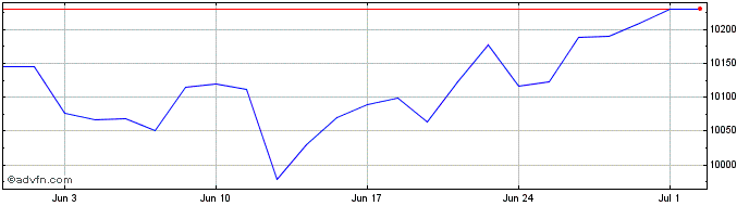 1 Month Am 10y Infbrkvn  Price Chart