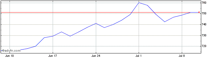 1 Month Inqqiieesaccgbx  Price Chart