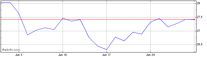 1 Month Ishr Oil & Gas  Price Chart