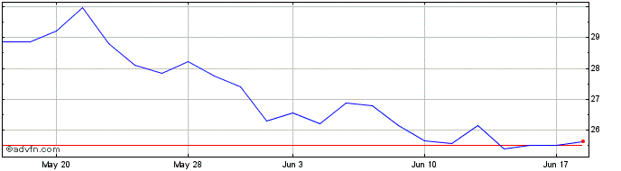 1 Month Ishs Palladium$  Price Chart
