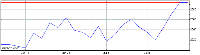 1 Month Ishr L P Eq  Price Chart