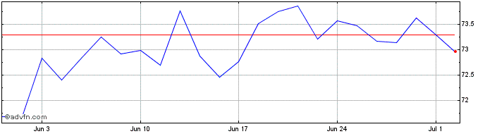 1 Month Iqs Esg Gbl Etf  Price Chart