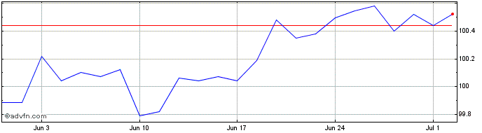 1 Month Ishr � Corp 1-5  Price Chart