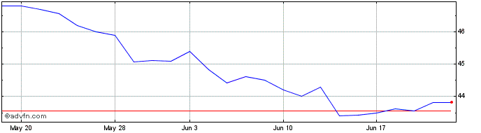 1 Month Ishr Agribus  Price Chart