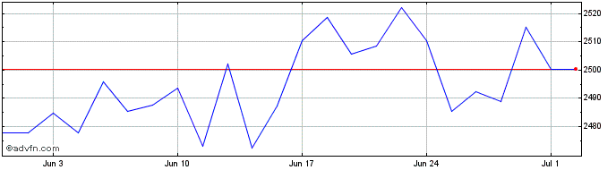 1 Month Ishr Fe X-jpn S  Price Chart