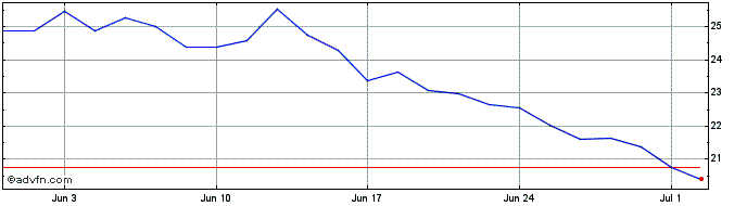 1 Month Ivz Slr Engry  Price Chart