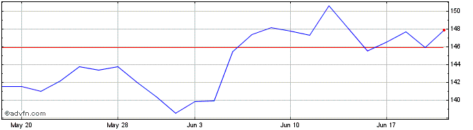 1 Month Spdr � Tech  Price Chart