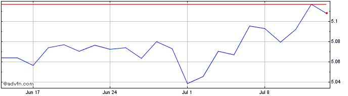 1 Month Ishs$tips Hacc  Price Chart