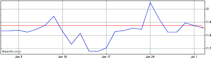 1 Month Is Sp Financial  Price Chart