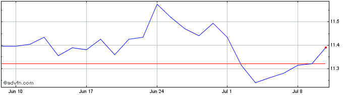 1 Month Is Sp Health  Price Chart