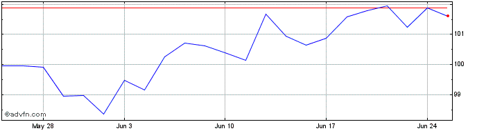 1 Month Ishrc Msci Wld  Price Chart
