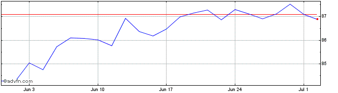 1 Month Ishr Wrld E H  Price Chart