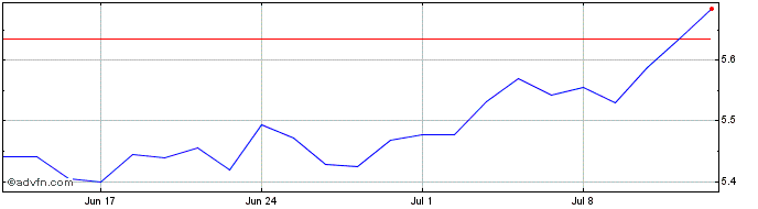 1 Month World Val Usd-d  Price Chart