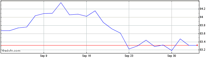 1 Month Jpm Egb13 Ucits  Price Chart