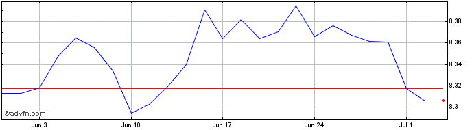 1 Month Jpm Agg Etf A  Price Chart