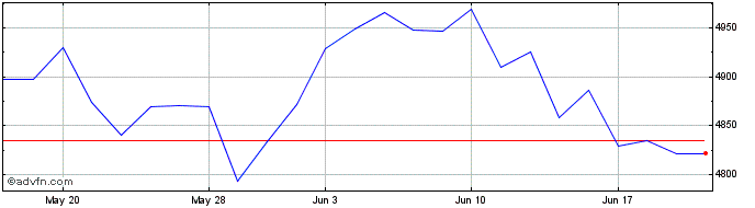 1 Month Am Jpn Sri Pab  Price Chart
