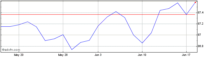 1 Month Jpm Eurcrei Gbp  Price Chart